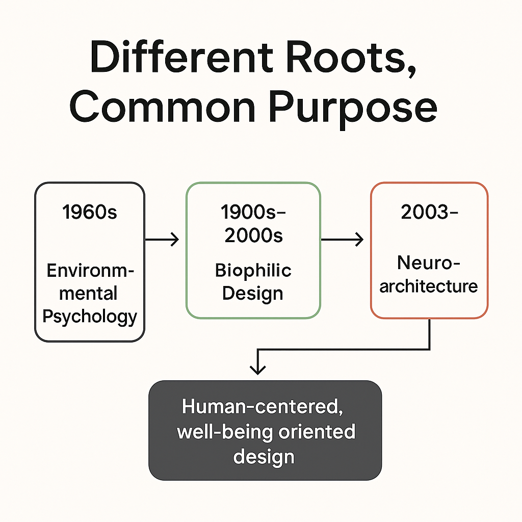 Integrating Neuroarchitecture, Psychology, and Biophilic Design