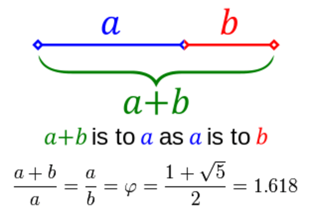 Illustration of the Golden Ratio equation, showing the mathematical relationship of a line segment divided into two parts, labeled 'a' and 'b', emphasizing the proportionality between the whole and its parts.