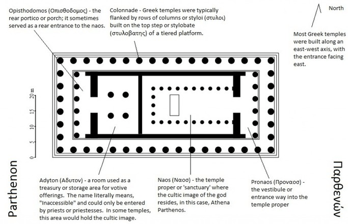 Diagrama del Partenón, mostrando la disposición de sus estructuras y orientaciones, incluyendo la ubicación del adyton, naos y pronaos, con indicaciones sobre el eje este-oeste y la entrada principal.
