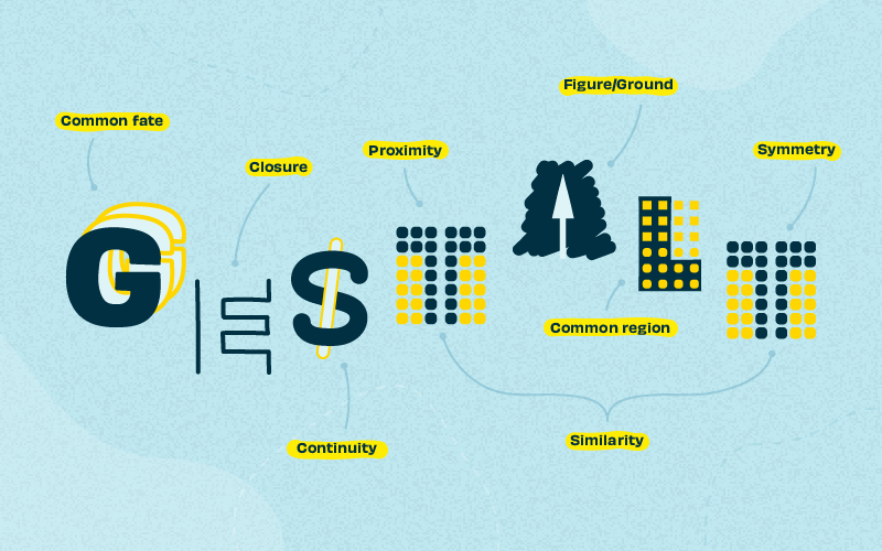 Illustration of the word 'Gestalt' with key principles of Gestalt perception labeled around it, including 'Common fate', 'Closure', 'Proximity', 'Continuity', 'Figure/Ground', 'Symmetry', 'Common region', and 'Similarity', set against a light blue background.