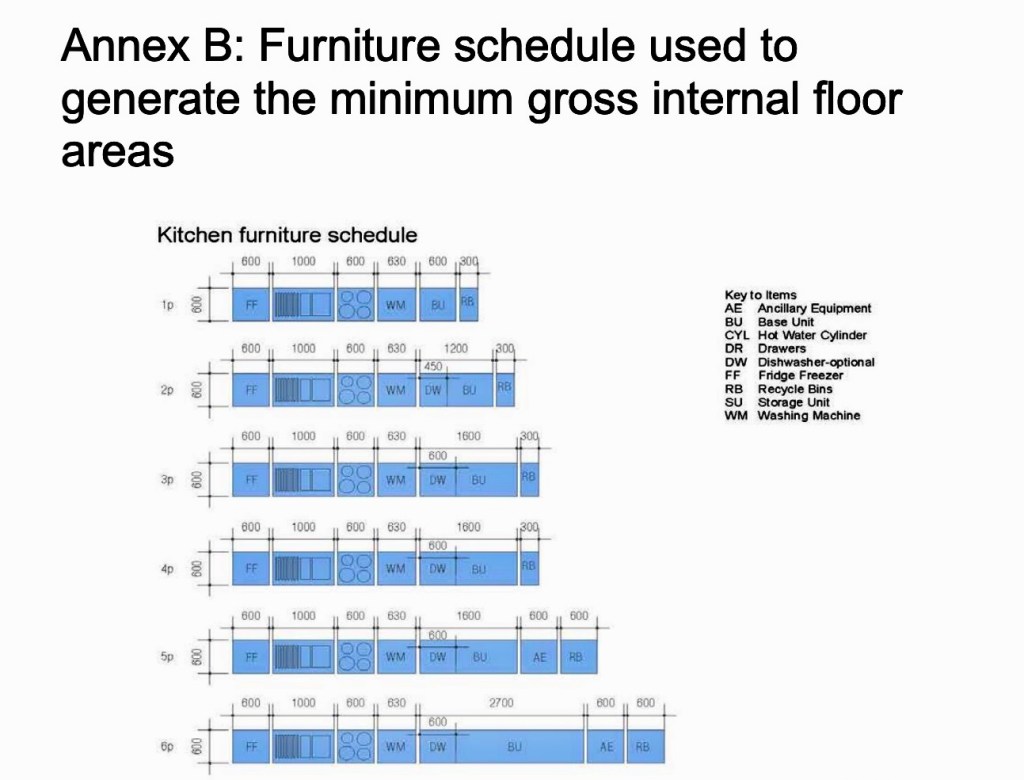 Diagrama de distribución de muebles de cocina que muestra diferentes configuraciones y su relación con las áreas mínimas requeridas.